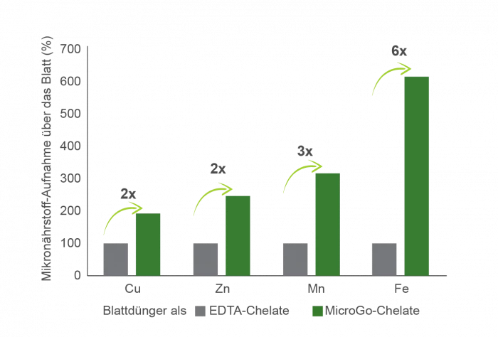 Versuchsgrafik Mikronahrstoffaufnahme